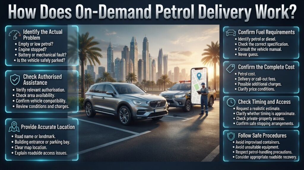 On-demand petrol delivery Dubai infographic explaining seven steps, including location details, authorised assistance, vehicle fuel requirements, costs, timing, and safety.