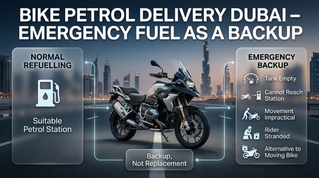 Bike petrol delivery Dubai infographic explaining emergency fuel as a backup when a motorcycle cannot reach a petrol station.
