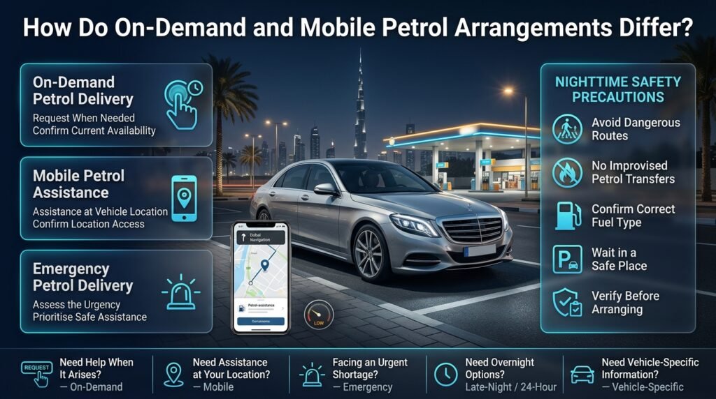 On-demand vs mobile petrol assistance in Dubai infographic showing a car, petrol station, emergency options, nighttime safety precautions, and location checks.